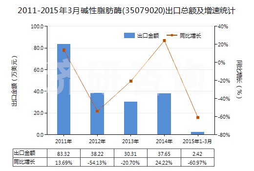 2011-2015年3月堿性脂肪酶(35079020)出口總額及增速統(tǒng)計(jì)